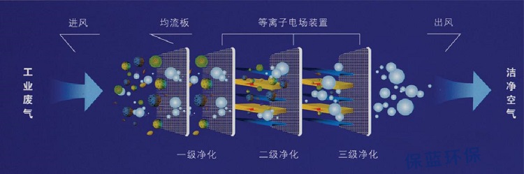 低温等离子空气净化设备(图2) 等离子废气处理原理的示意图