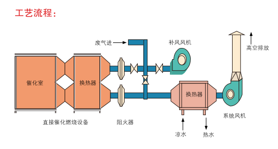 催化燃烧废气处理设备都有哪些应用和特点(图1)