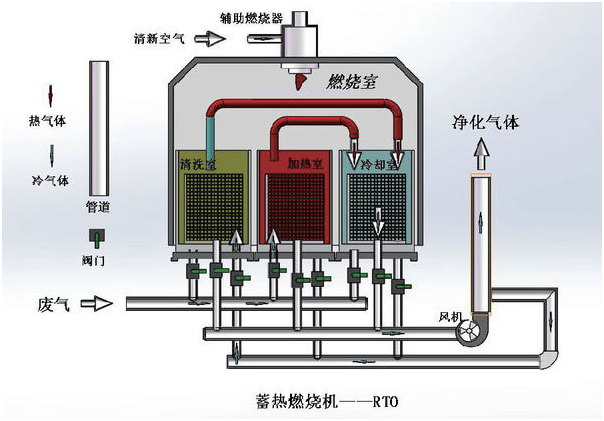 飞博环保告诉你催化燃烧RCO与蓄热燃烧RTO到底有啥区别(图1)