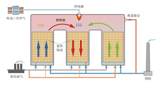 飞博环保告诉你催化燃烧RCO与蓄热燃烧RTO到底有啥区别(图2)